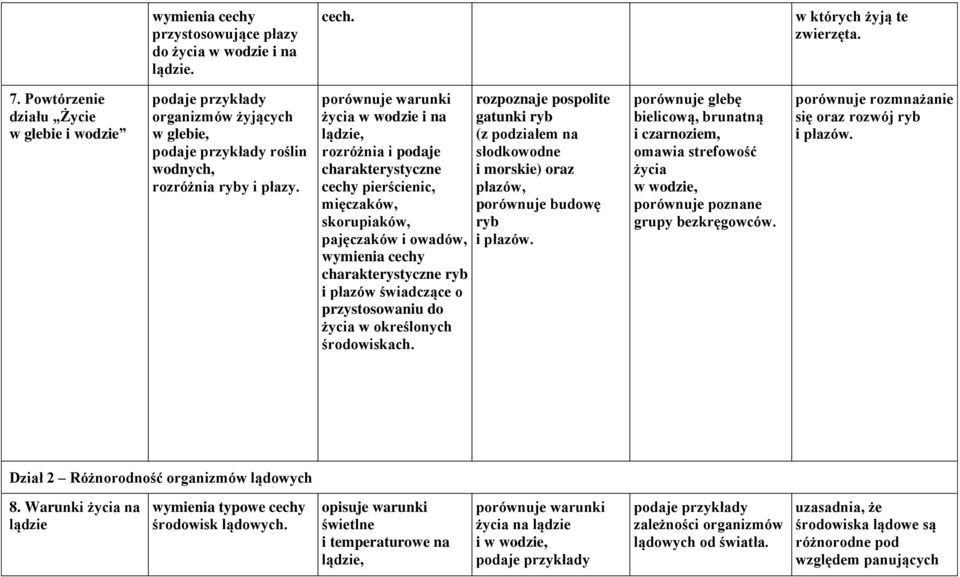 porównuje warunki życia w wodzie i na lądzie, rozróżnia i podaje charakterystyczne cechy pierścienic, mięczaków, skorupiaków, pajęczaków i owadów, wymienia cechy charakterystyczne ryb i płazów