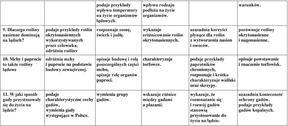 mchy i paprocie na podstawie budowy zewnętrznej. rozpoznaje sosnę, świerk i jodłę. opisuje budowę i rolę poszczególnych części mchu, opisuje rolę organów paproci.