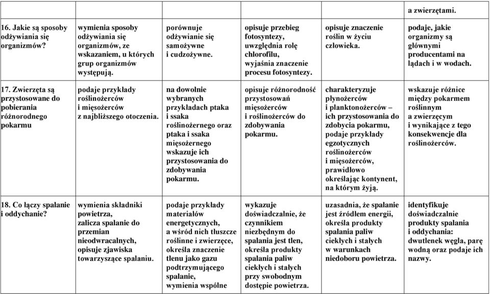 podaje, jakie organizmy są głównymi producentami na lądach i w wodach. 17. Zwierzęta są przystosowane do pobierania różnorodnego pokarmu roślinożerców i mięsożerców z najbliższego otoczenia.