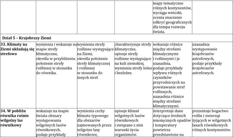 wskazuje na mapie świata obszary występowania wilgotnych lasów równikowych, wymienia strefy roślinne występujące na Ziemi, określa położenie strefy klimatycznej i roślinnej w stosunku do innych stref.