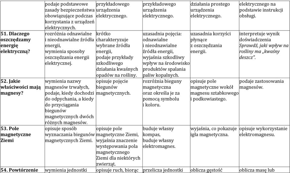 rozróżnia odnawialne i nieodnawialne źródła energii, wymienia sposoby oszczędzania energii elektrycznej.