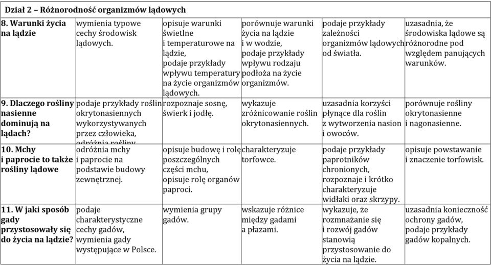 roślin okrytonasiennych wykorzystywanych przez człowieka, odróżnia rośliny nagonasienne odróżnia mchy (iglaste) od i paprocie okrytonasiennych. na podstawie budowy zewnętrznej. 11.