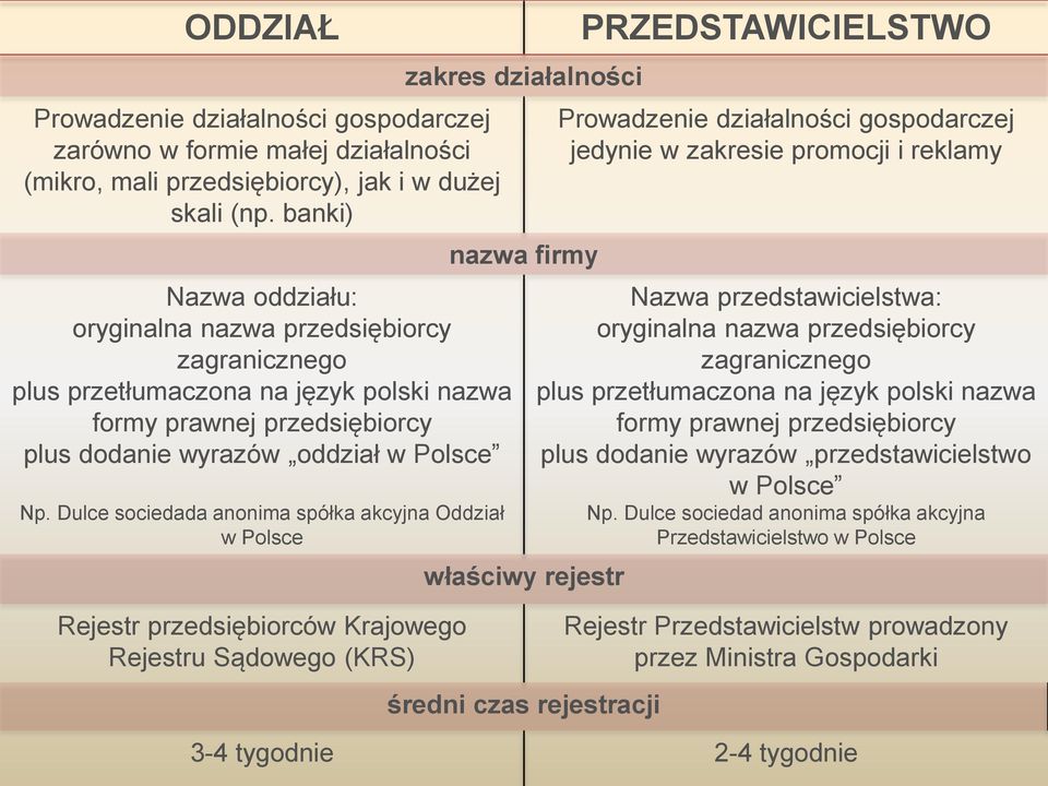 Dulce sociedada anonima spółka akcyjna Oddział w Polsce Rejestr przedsiębiorców Krajowego Rejestru Sądowego (KRS) zakres działalności nazwa firmy właściwy rejestr średni czas rejestracji