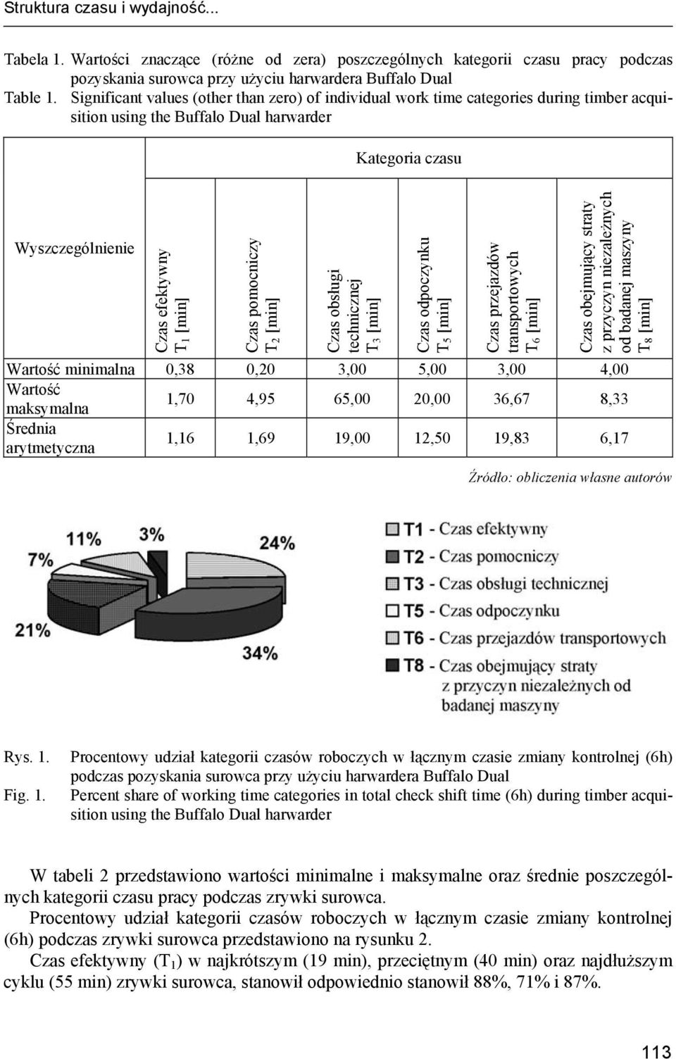 pomocniczy T 2 [min] Czas obsługi technicznej T3 [min] Czas odpoczynku T 5 [min] Czas przejazdów transportowych T6 [min] Czas obejmujący straty z przyczyn niezależnych od badanej maszyny T8 [min]