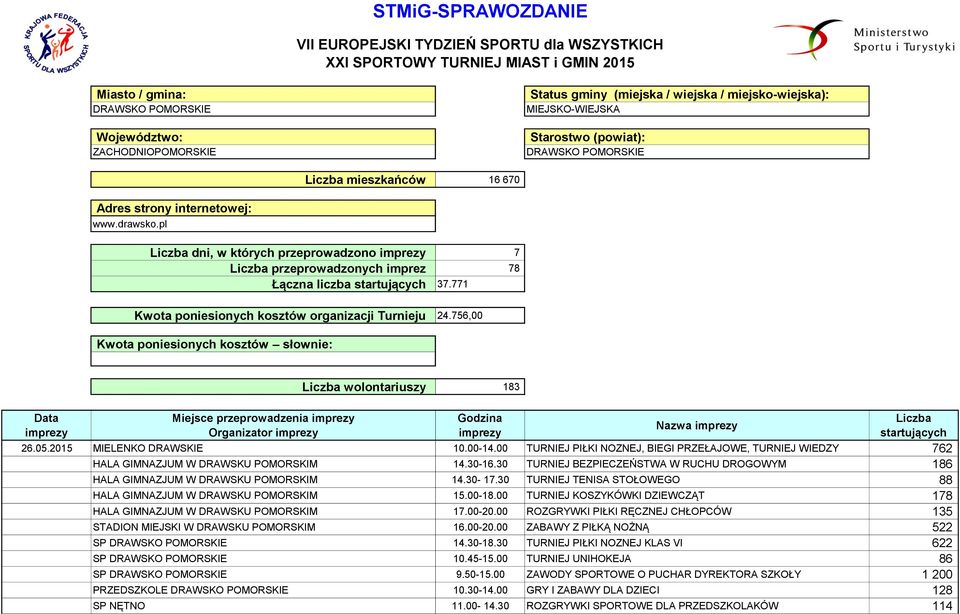 pl Liczba mieszkańców 16 670 Liczba dni, w których przeprowadzono imprezy 7 Liczba przeprowadzonych imprez 78 Łączna liczba startujących 37.771 Kwota poniesionych kosztów organizacji Turnieju 24.