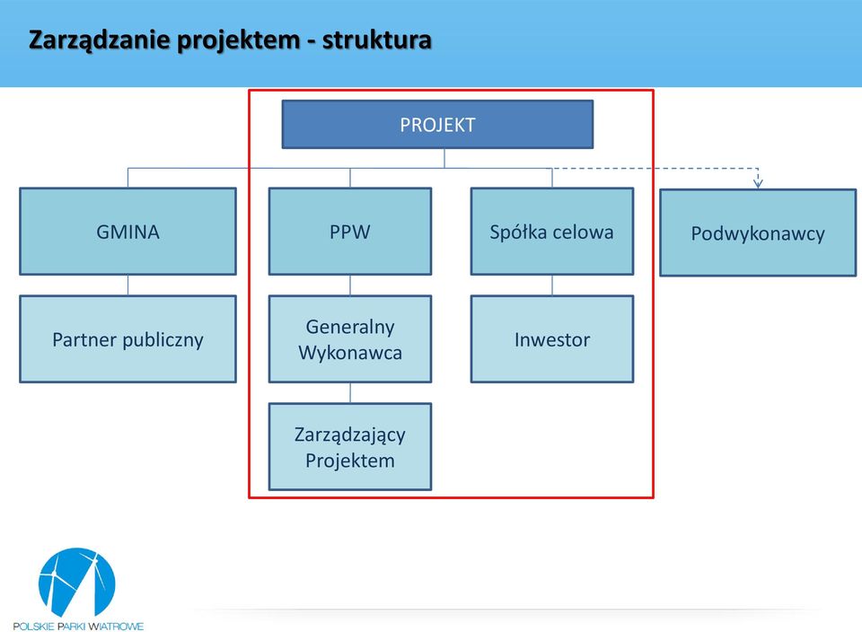 Podwykonawcy Partner publiczny