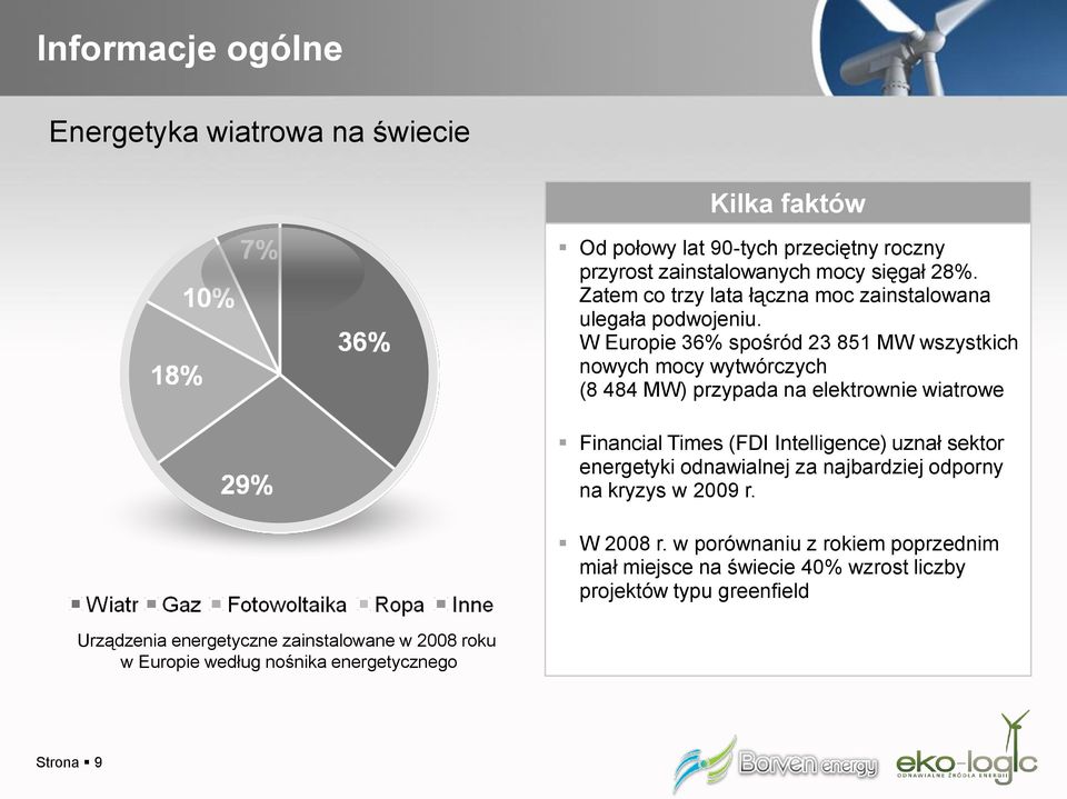 W Europie 36% spośród 23 851 MW wszystkich nowych mocy wytwórczych (8 484 MW) przypada na elektrownie wiatrowe Financial Times (FDI Intelligence) uznał sektor