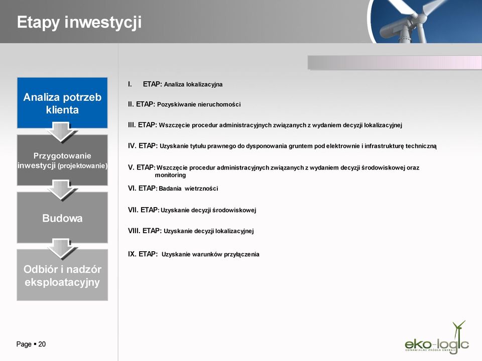 inwestycji (projektowanie) V ETAP: Wszczęcie procedur administracyjnych związanych z wydaniem decyzji środowiskowej oraz monitoring VI ETAP: Badania wietrzności