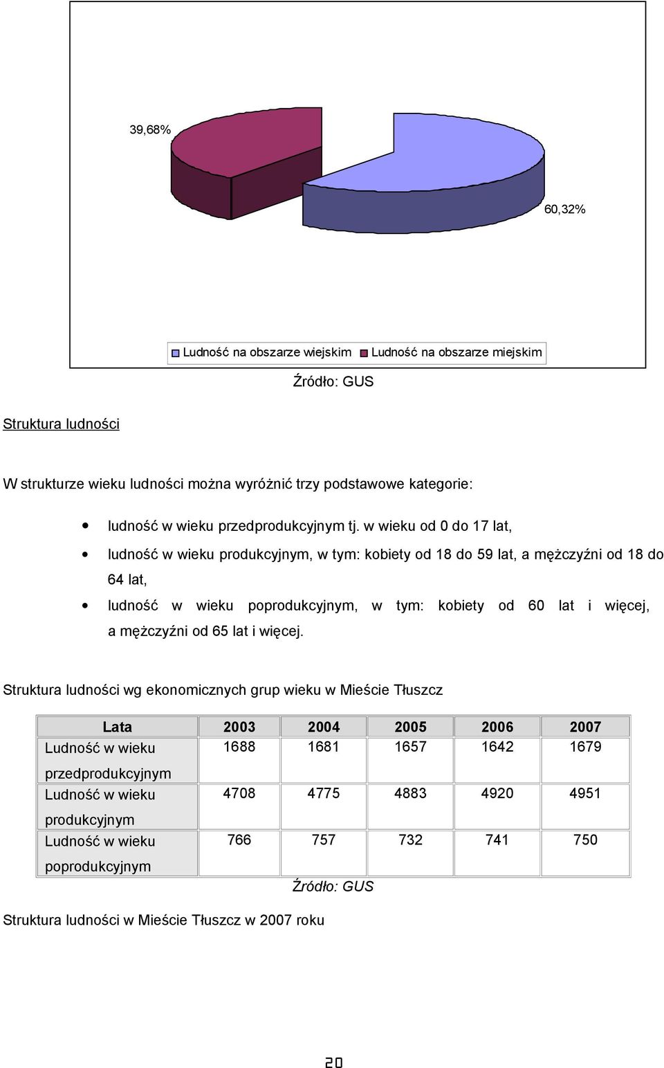 w wieku d 0 d 17 lat, ludnść w wieku prdukcyjnym, w tym: kbiety d 18 d 59 lat, a mężczyźni d 18 d 64 lat, ludnść w wieku pprdukcyjnym, w tym: kbiety d 60 lat i więcej, a