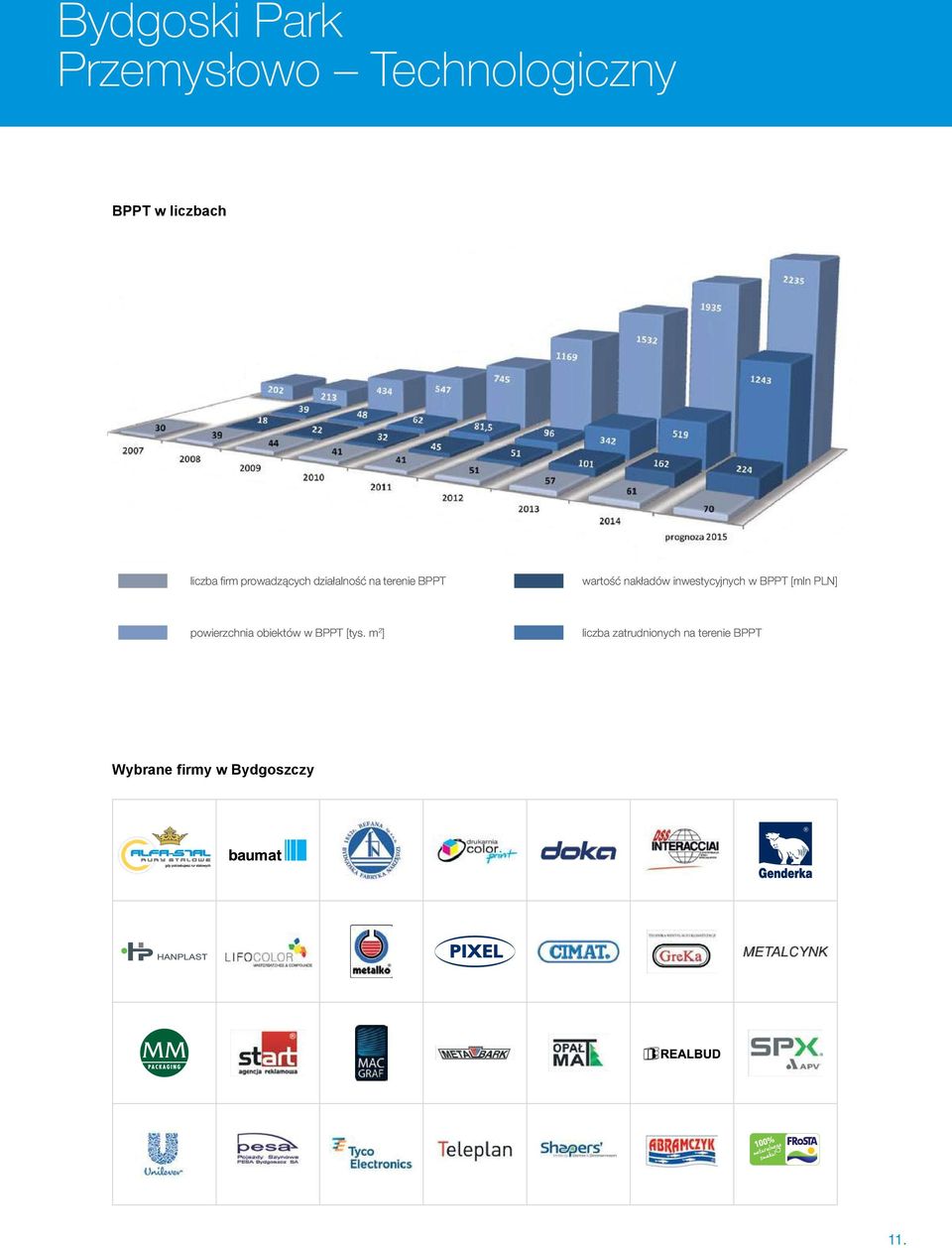 inwestycyjnych w BPPT [mln PLN] powierzchnia obiektów w BPPT [tys.