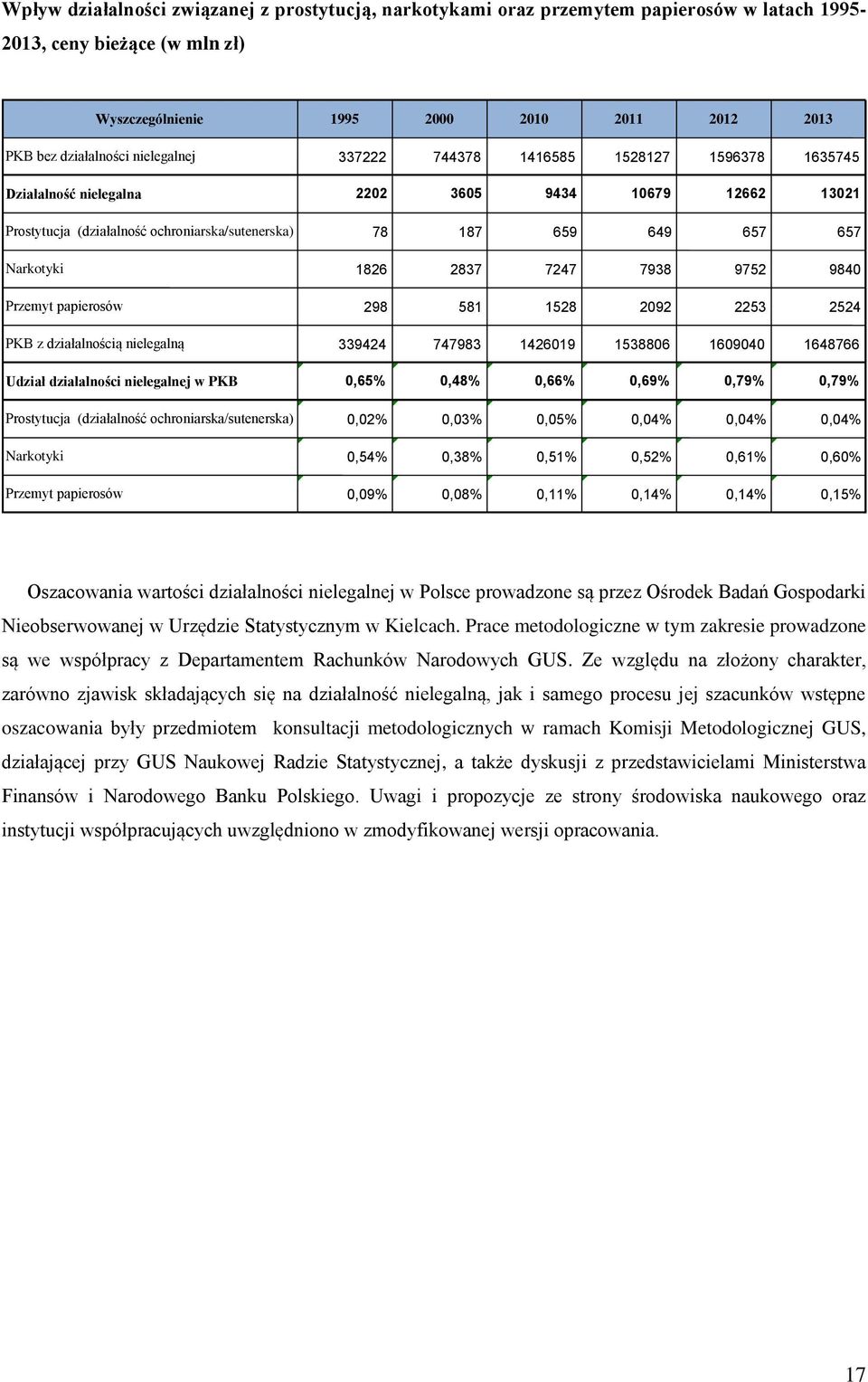 1826 2837 7247 7938 9752 9840 Przemyt papierosów 298 581 1528 2092 2253 2524 PKB z działalnością nielegalną 339424 747983 1426019 1538806 1609040 1648766 Udział działalności nielegalnej w PKB 0,65%