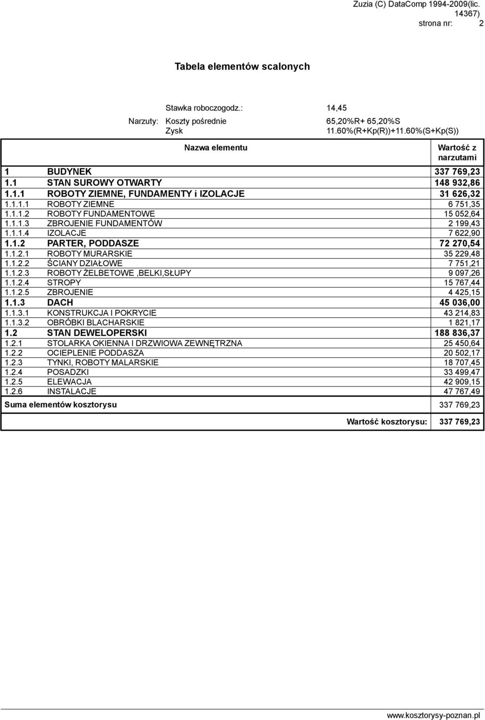 1.1.3 ZBROJENIE FUNDAMENTÓW 2 199,43 1.1.1.4 IZOLACJE 7 622,90 1.1.2 PARTER, PODDASZE 72 270,54 1.1.2.1 ROBOTY MURARSKIE 35 229,48 1.1.2.2 ŚCIANY DZIAŁOWE 7 751,21 1.1.2.3 ROBOTY ŻELBETOWE,BELKI,SŁUPY 9 097,26 1.