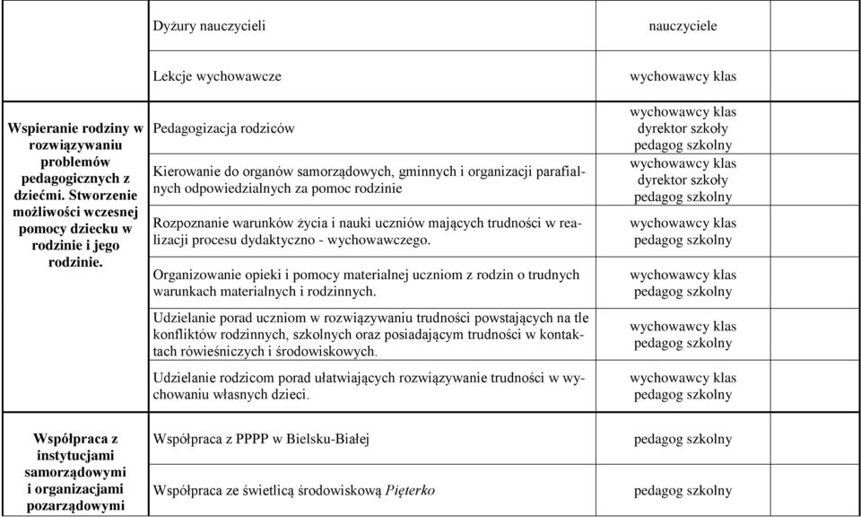 mających trudności w realizacji procesu dydaktyczno - wychowawczego. Organizowanie opieki i pomocy materialnej uczniom z rodzin o trudnych warunkach materialnych i rodzinnych.