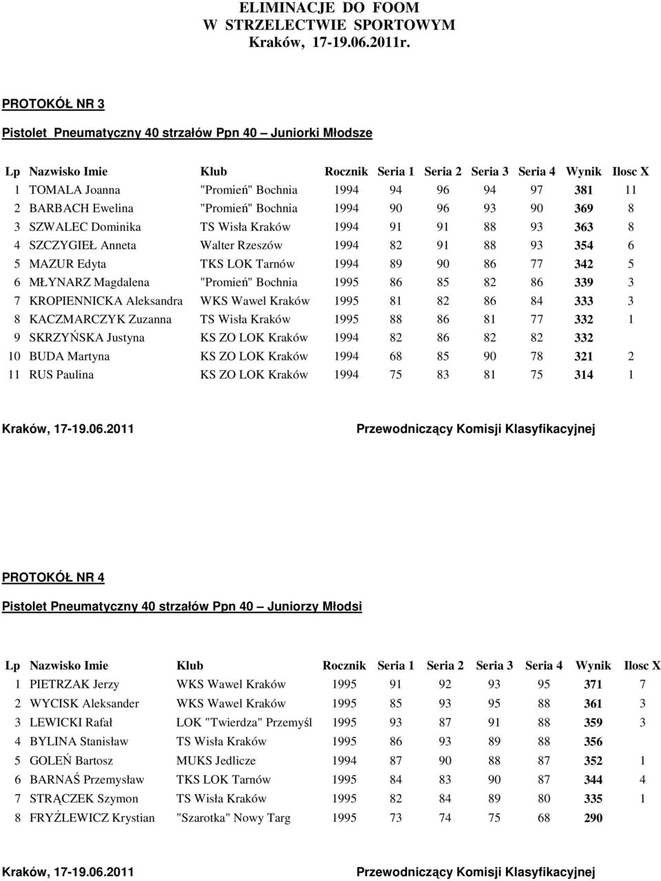 Bochnia 1995 86 85 82 86 339 3 7 KROPIENNICKA Aleksandra WKS Wawel Kraków 1995 81 82 86 84 333 3 8 KACZMARCZYK Zuzanna TS Wisła Kraków 1995 88 86 81 77 332 1 9 SKRZYŃSKA Justyna KS ZO LOK Kraków 1994