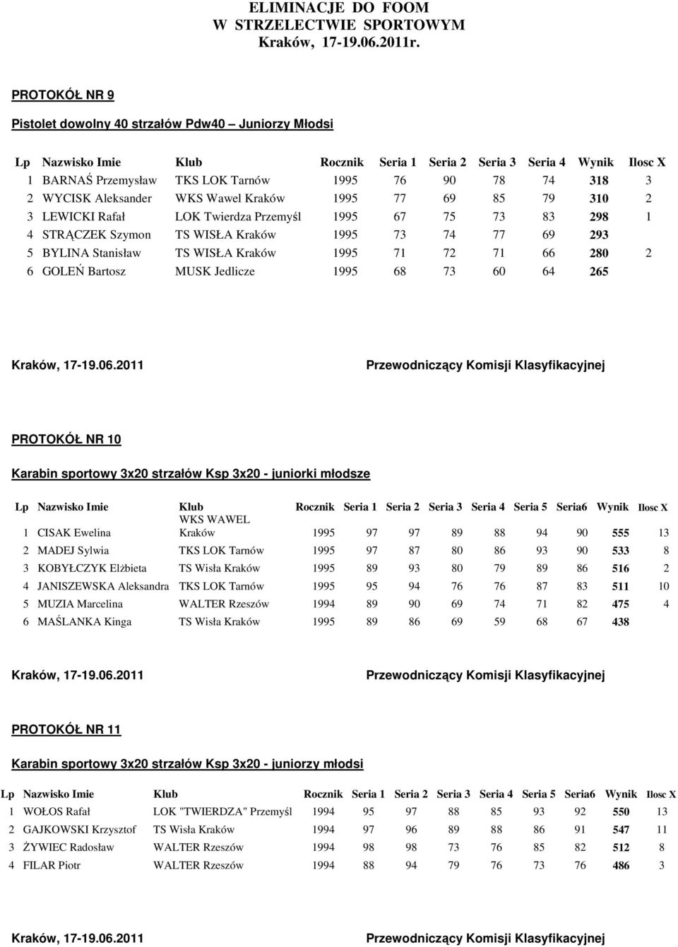 68 73 60 64 265 PROTOKÓŁ NR 10 Karabin sportowy 3x20 strzałów Ksp 3x20 - juniorki młodsze WKS WAWEL 1 CISAK Ewelina Kraków 1995 97 97 89 88 94 90 555 13 2 MADEJ Sylwia TKS LOK Tarnów 1995 97 87 80 86
