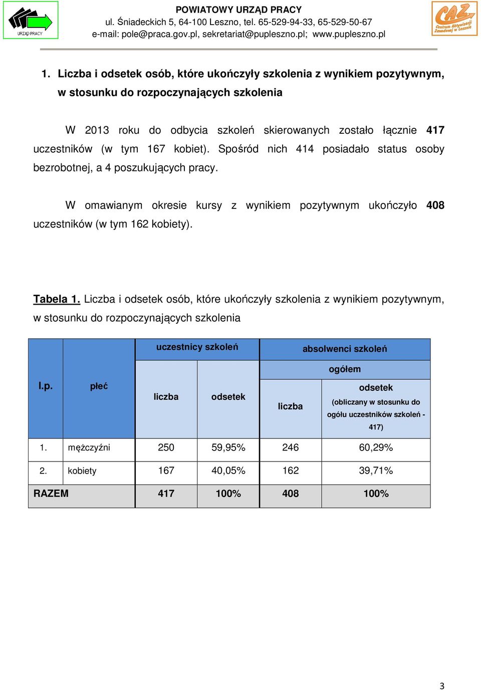 W omawianym okresie kursy z wynikiem pozytywnym ukończyło 408 uczestników (w tym 162 kobiety). Tabela 1.