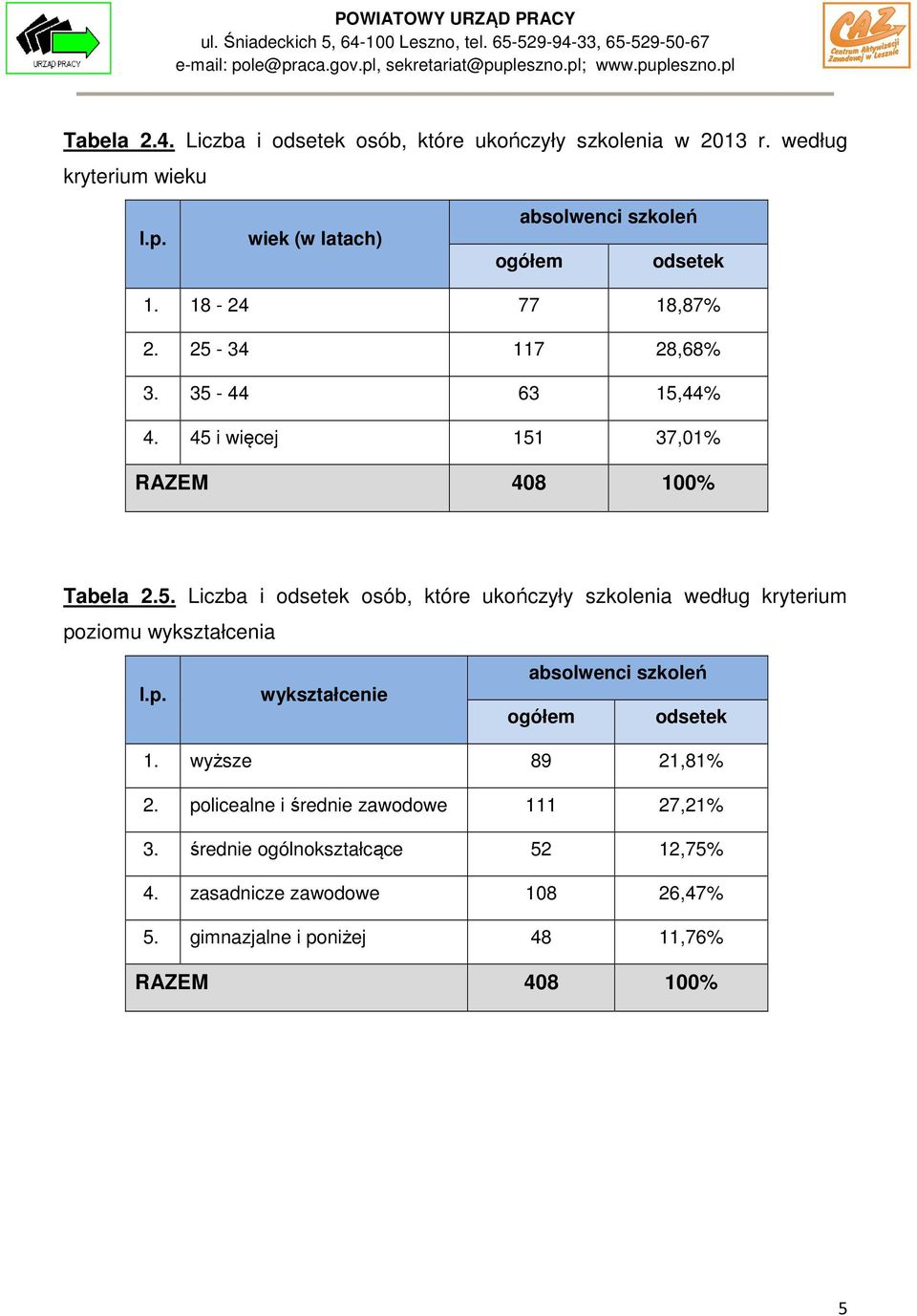 wyższe 89 21,81% 2. policealne i średnie zawodowe 111 27,21% 3. średnie ogólnokształcące 52 12,75% 4.