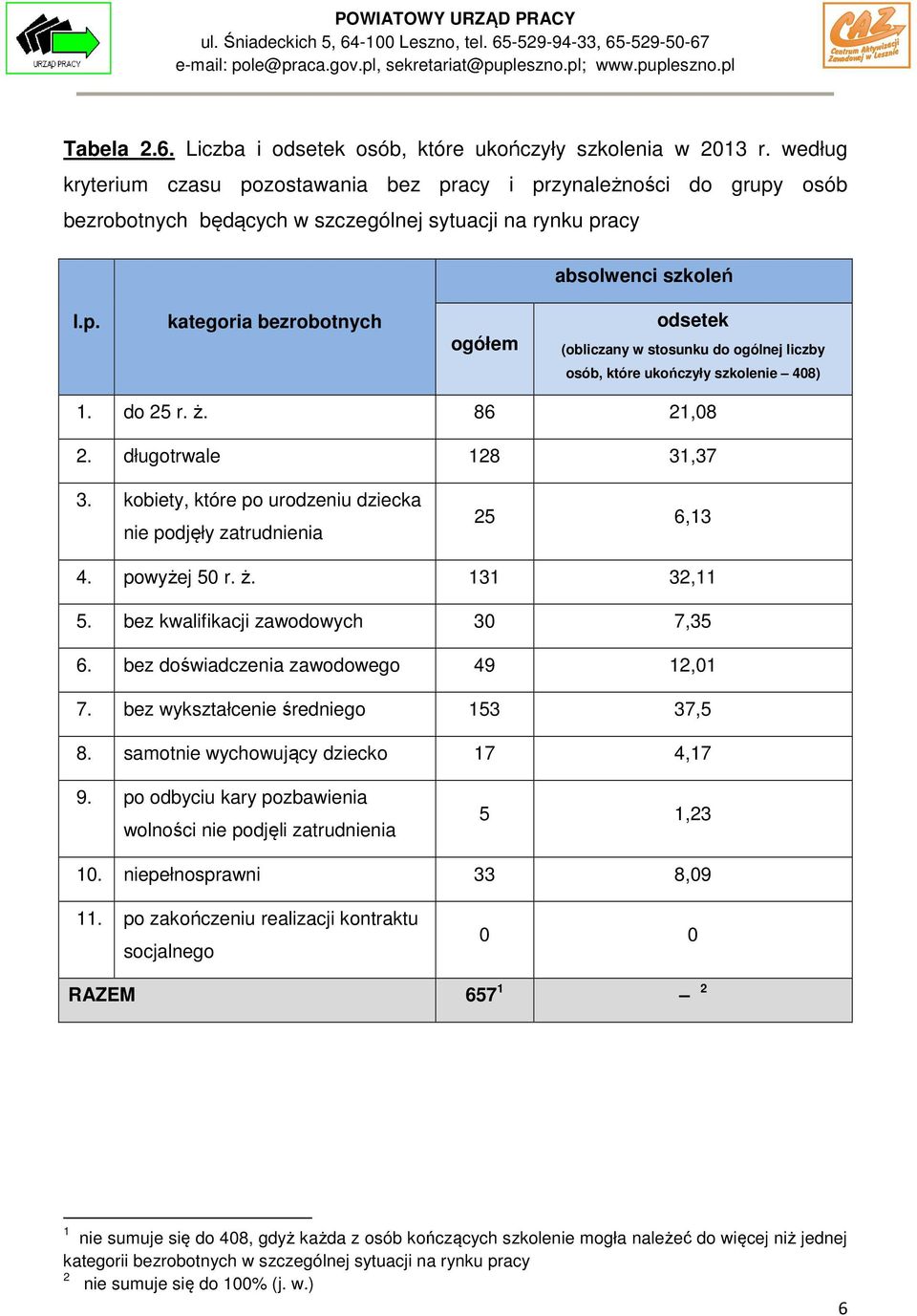 osób, które ukończyły szkolenie 408) 1. do 25 r. ż. 86 21,08 2. długotrwale 128 31,37 3. kobiety, które po urodzeniu dziecka nie podjęły zatrudnienia 25 6,13 4. powyżej 50 r. ż. 131 32,11 5.