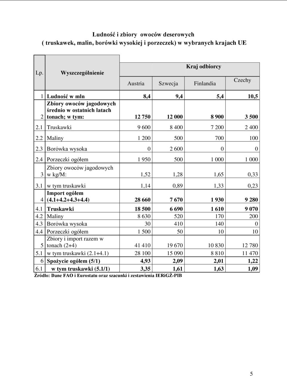1 Truskawki 9 600 8 400 7 200 2 400 2.2 Maliny 1 200 500 700 100 2.3 Borówka wysoka 0 2 600 0 0 2.4 Porzeczki ogółem 1 950 500 1 000 1 000 Zbiory owoców jagodowych 3 w kg/m: 1,52 1,28 1,65 0,33 3.