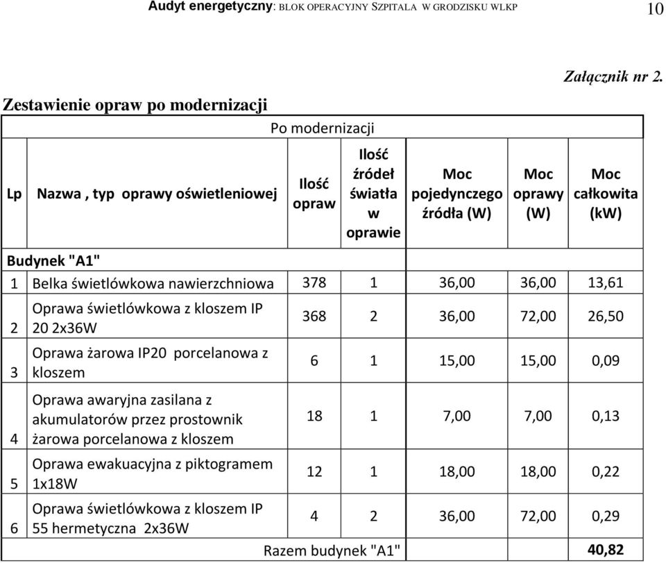 Moc całkowita (kw) Budynek "A1" 1 Belka świetlówkowa nawierzchniowa 378 1 36,00 36,00 13,61 2 3 4 5 6 Oprawa świetlówkowa z kloszem IP 20 2x36W Oprawa żarowa IP20