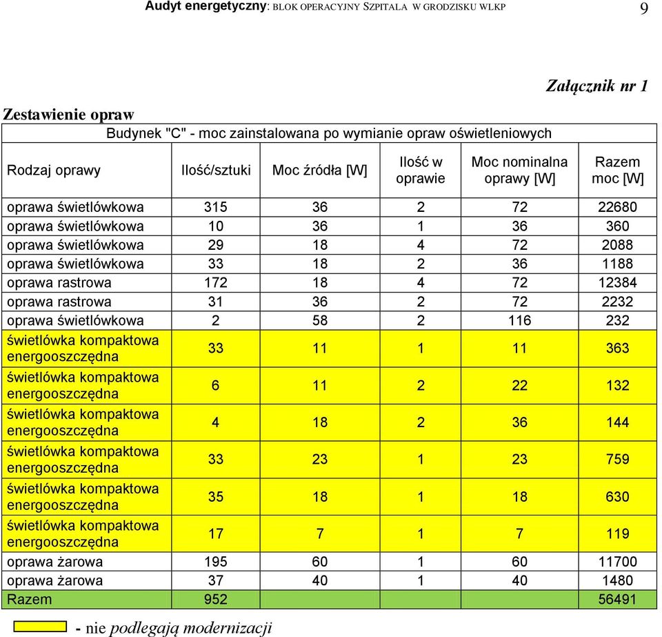 świetlówkowa 33 18 2 36 1188 oprawa rastrowa 172 18 4 72 12384 oprawa rastrowa 31 36 2 72 2232 oprawa świetlówkowa 2 58 2 116 232 33 11 1 11 363 6 11 2 22 132