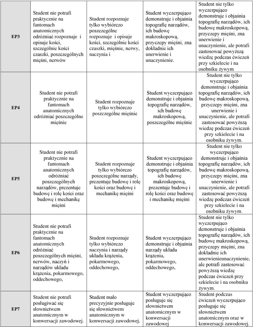 kości czaszki, mięśnie, nerwy, naczynia i poszczególne mięśnie poszczególne narządy, prezentuje budowę i rolę kości oraz budowę i mechanikę mięśni naczynia i narządy układu krążenia, pokarmowego,