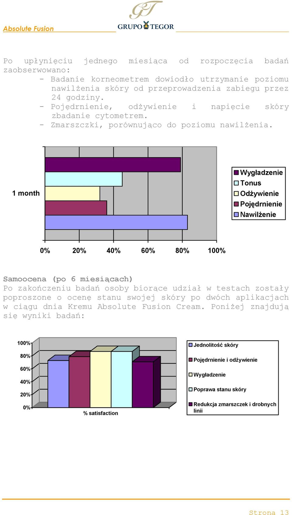 1 month Wygładzenie Tonus Odżywienie Pojędrnienie Nawilżenie 0% 20% 40% 60% 80% 100% Samoocena (po 6 miesiącach) Po zakończeniu badań osoby biorące udział w testach zostały poproszone o