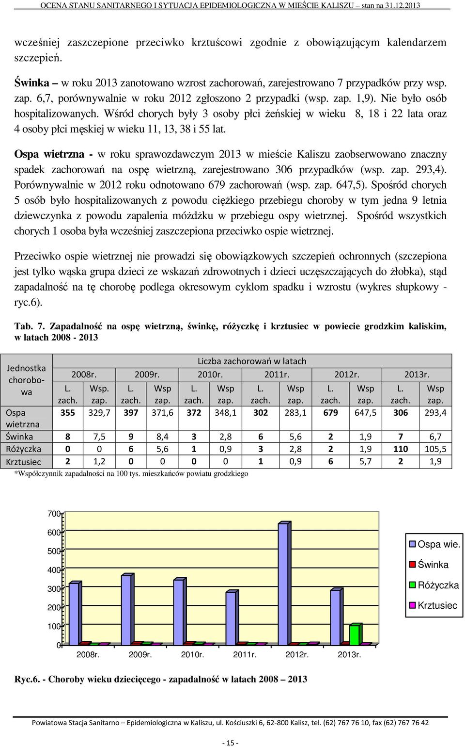Wśród chorych były 3 osoby płci żeńskiej w wieku 8, 18 i 22 lata oraz 4 osoby płci męskiej w wieku 11, 13, 38 i 55 lat.
