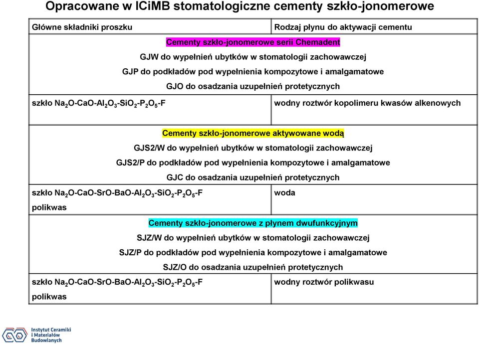 alkenowych Cementy szkło-jonomerowe aktywowane wodą GJS2/W do wypełnień ubytków w stomatologii zachowawczej GJS2/P do podkładów pod wypełnienia kompozytowe i amalgamatowe GJC do osadzania uzupełnień