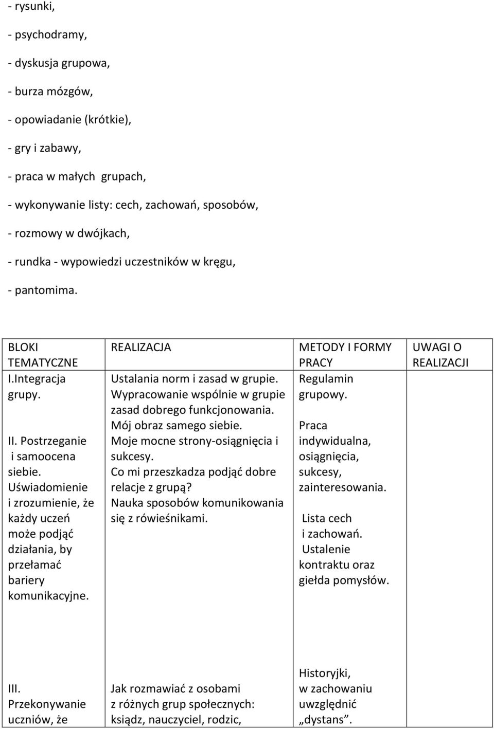 Uświadomienie i zrozumienie, że każdy uczeń może podjąć działania, by przełamać bariery komunikacyjne. REALIZACJA Ustalania norm i zasad w grupie.