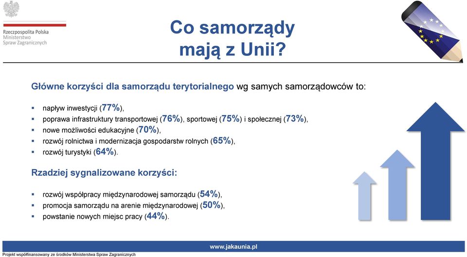 transportowej (76%), sportowej (75%) i społecznej (73%), nowe możliwości edukacyjne (70%), rozwój rolnictwa i modernizacja