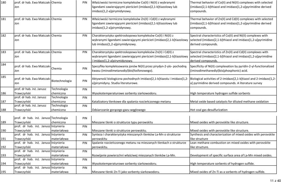Thermal behavior of Co(II) and Ni(II) complexes with selected (imidazo[2,1-b]thiazol and imidazo[1,2-a]pyrimidine derived compounds.