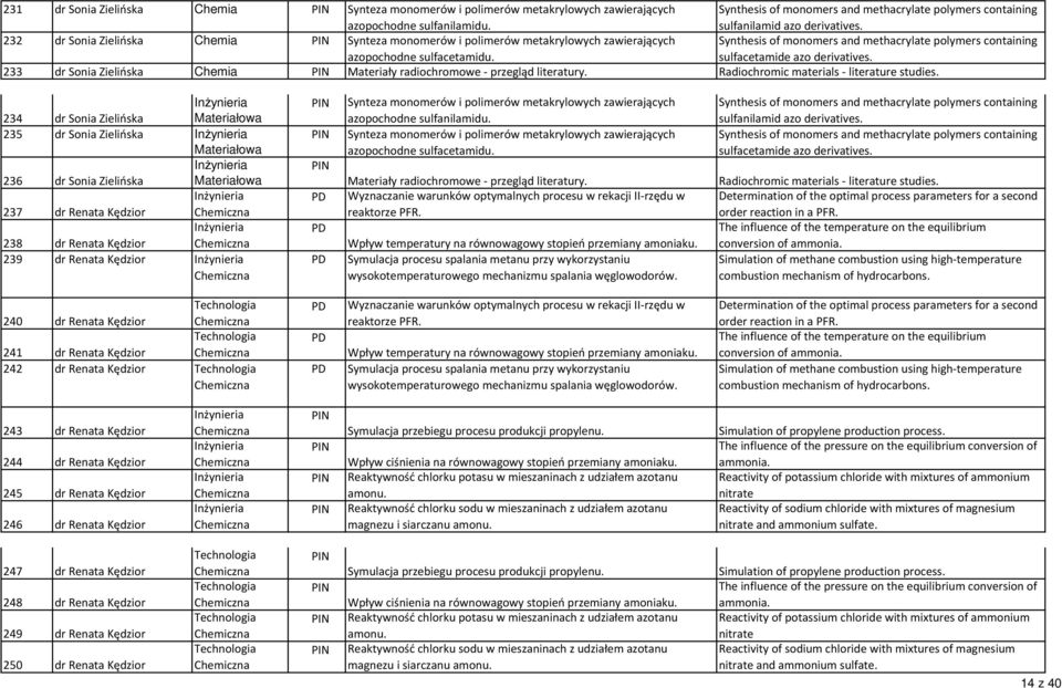 232 dr Sonia Zielińska Chemia Synteza monomerów i polimerów metakrylowych zawierających azopochodne sulfacetamidu.