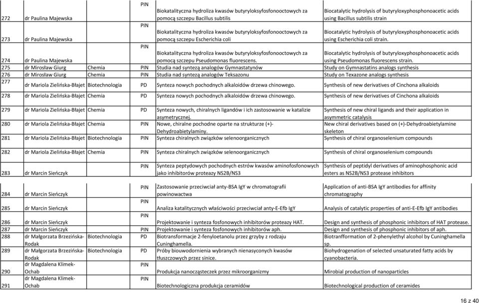 butyryloxyphosphonoacetic acids using Escherichia coli strain. 274 dr Paulina Majewska Biokatalityczna hydroliza kwasów butyryloksyfosfonooctowych za pomocą szczepu Pseudomonas fluorescens.