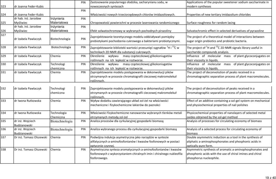 Jarosław 326 Myśliwiec 327 dr Izabela Pawlaczyk Biotechnologia Zastosowanie popularnego słodzika, sacharynianu sodu, w nowoczesnych syntezach Właściwości nowych trzeciorzędowych chlorów