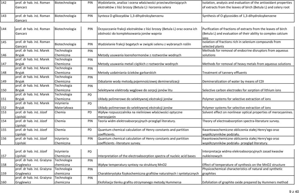properties of extracts from the leaves of birch (Betula L) and celery root 143 prof. dr hab. inż. Roman 144 prof. dr hab. inż. Roman 145 prof. dr hab. inż. Roman prof. dr hab. Inż.