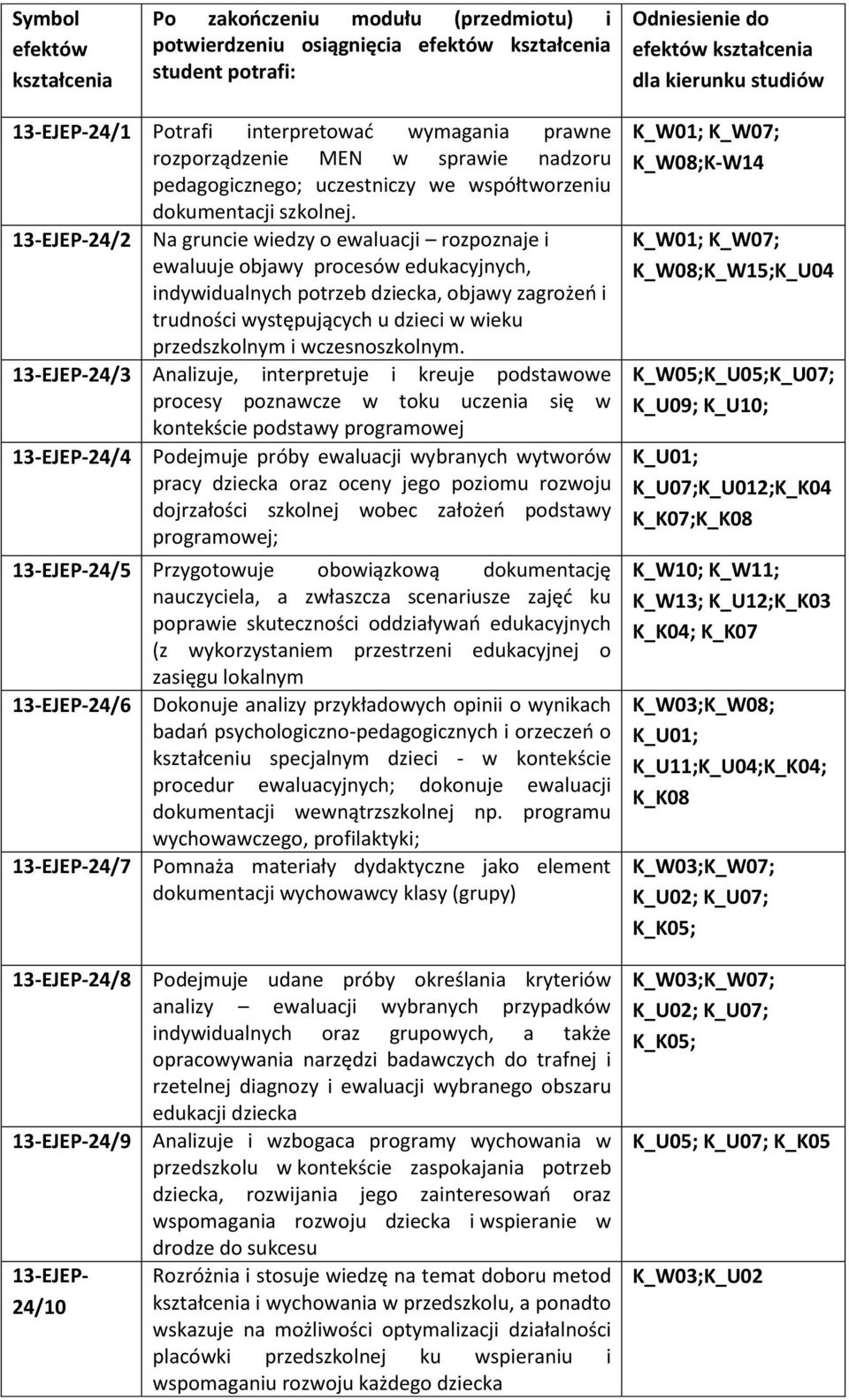 13-EJEP-24/2 Na gruncie wiedzy o ewaluacji rozpoznaje i ewaluuje objawy procesów edukacyjnych, indywidualnych potrzeb dziecka, objawy zagrożeń i trudności występujących u dzieci w wieku przedszkolnym