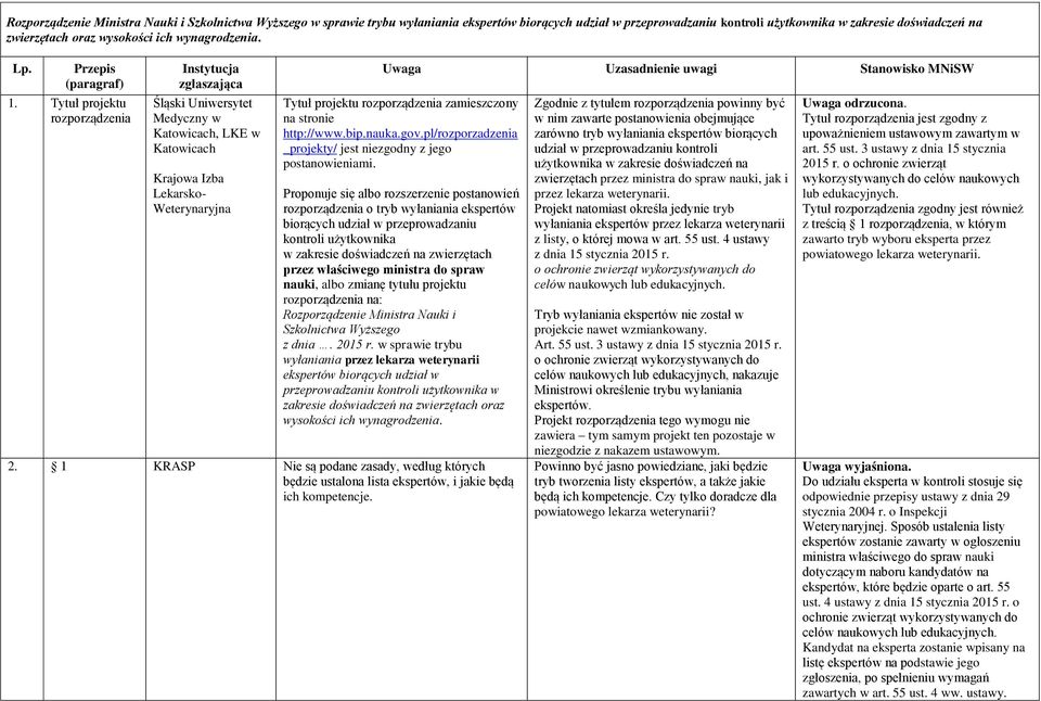 Tytuł projektu rozporządzenia Instytucja zgłaszająca Śląski Uniwersytet Medyczny w Katowicach, LKE w Katowicach Krajowa Izba Lekarsko- Weterynaryjna Uwaga Uzasadnienie uwagi Stanowisko MNiSW Tytuł