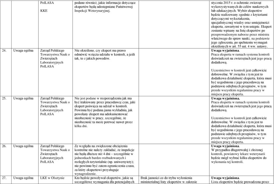 Nie określono, czy ekspert ma prawo odmówić wzięcia udziału w kontroli, a jeśli tak, to z jakich powodów.