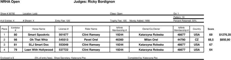 Katarzyna Roleska 48677 USA 69 $1276,35 2 98 Oh That Whiz 545513 Pavel Orel 46360 Milan Orel 44790 CZ 68,5 $850,90 3 81 SLJ Smart Doc