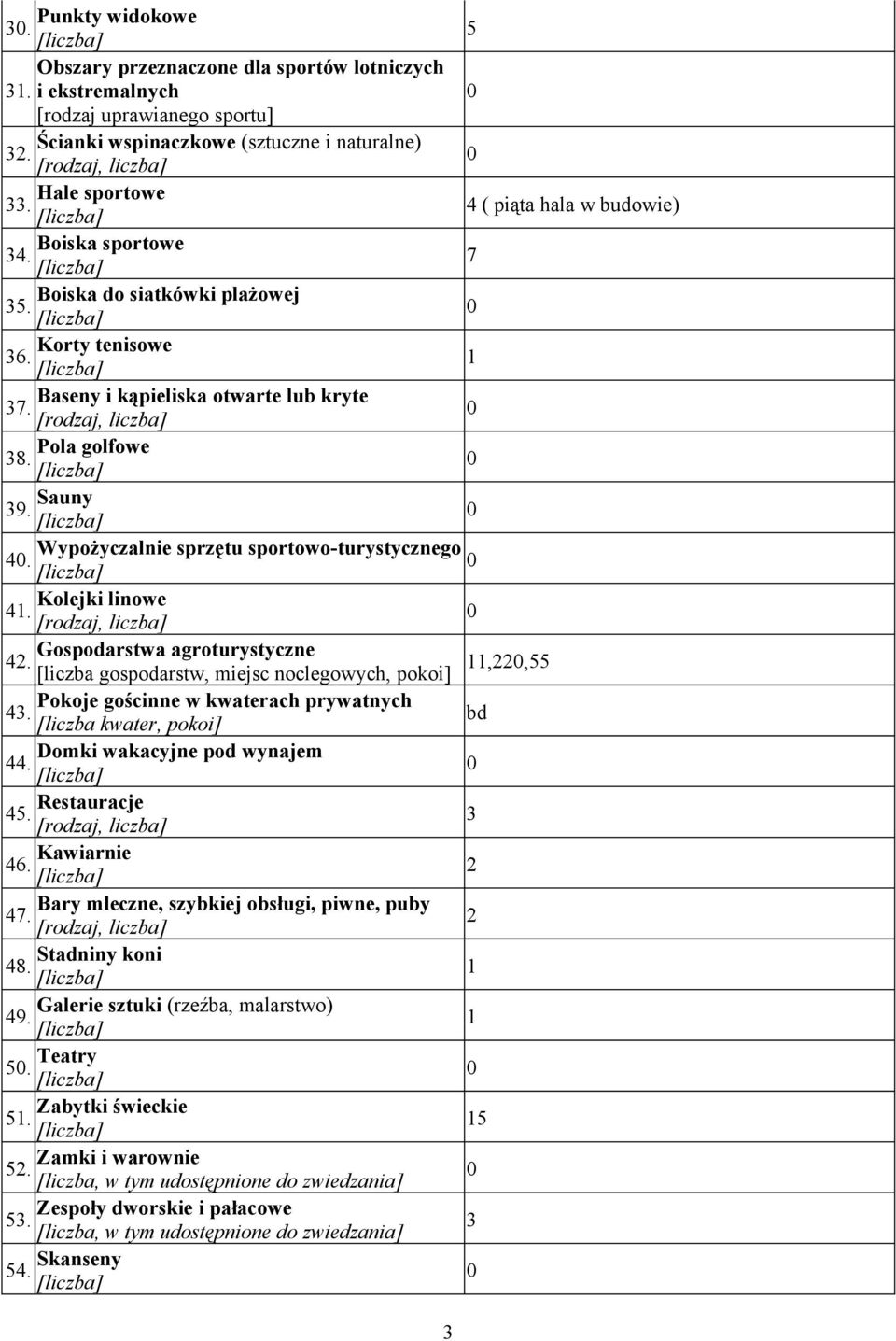 Sauny Wypożyczalnie sprzętu sportowo-turystycznego. Kolejki linowe. Gospodarstwa agroturystyczne. [liczba gospodarstw, miejsc noclegowych, pokoi],, Pokoje gościnne w kwaterach prywatnych.