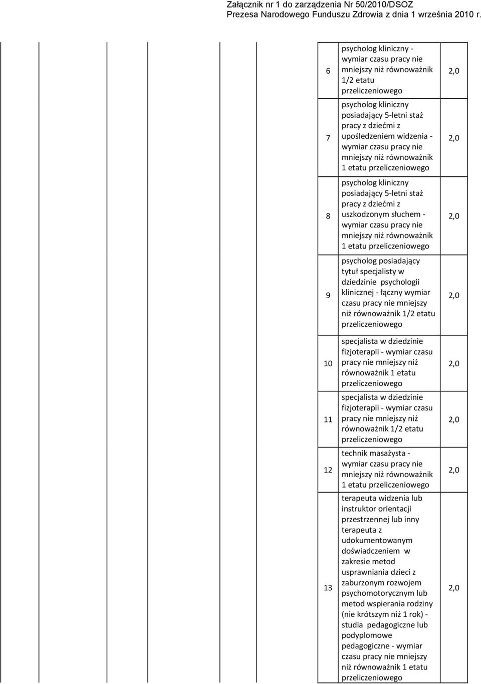 mniejszy niż równoważnik 1 etatu specjalista w dziedzinie fizjoterapii wymiar czasu nie mniejszy niż równoważnik 1/2 etatu technik masażysta 1 etatu terapeuta widzenia lub instruktor orientacji