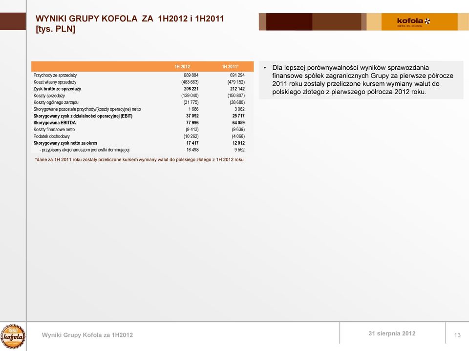 zarządu (31 775) (38 680) Skorygowane pozostałe przychody/(koszty operacyjne) netto 1 686 3 062 Skorygowany zysk z działalności operacyjnej (EBIT) 37 092 25 717 Skorygowana EBITDA 77 996 64 059