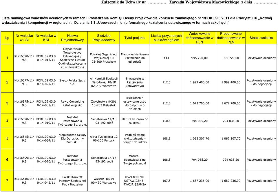 Działania Upowszechnienie formalnego kształcenia ustawicznego w formach szkolnych Lp Nr wniosku w LSI Nr wniosku w KSI Nazwa Projektodawcy Siedziba Projektodawcy Tytuł projektu Liczba przyznanych