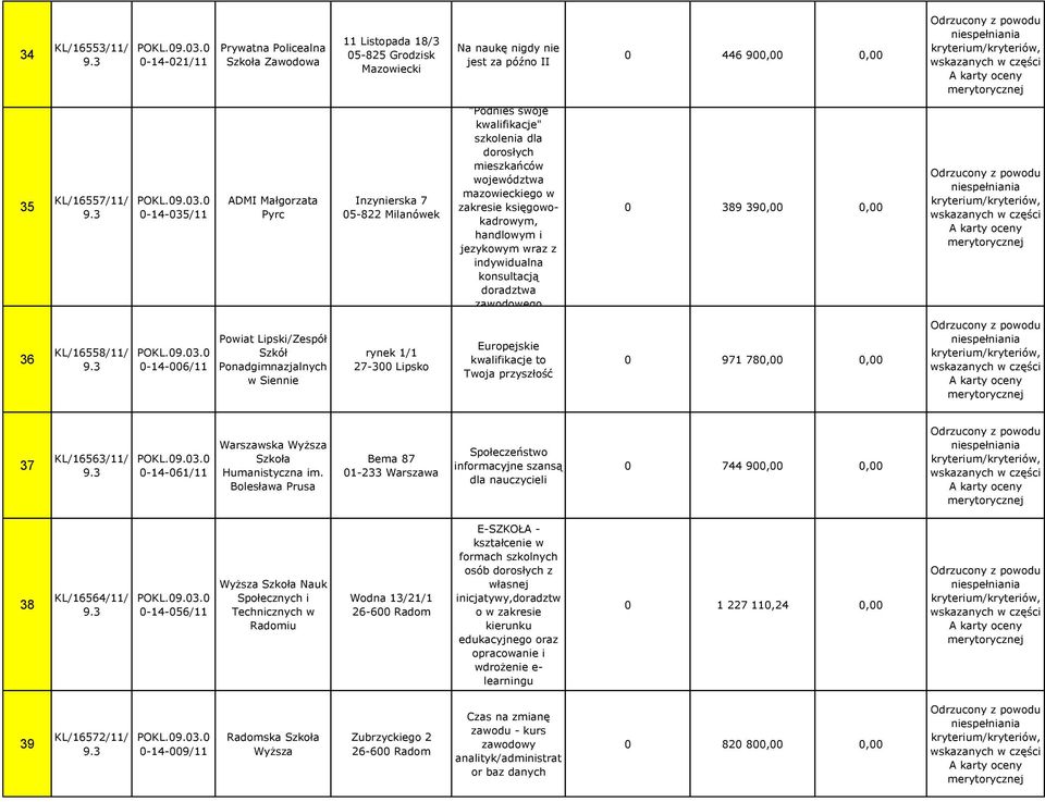 indywidualna konsultacją doradztwa zawodowego 0 389 390,00 0,00 36 KL/16558/11/ 0-14-006/11 Powiat Lipski/Zespół Szkół Ponadgimnazjalnych w Siennie rynek 1/1 27-300 Lipsko Europejskie kwalifikacje to