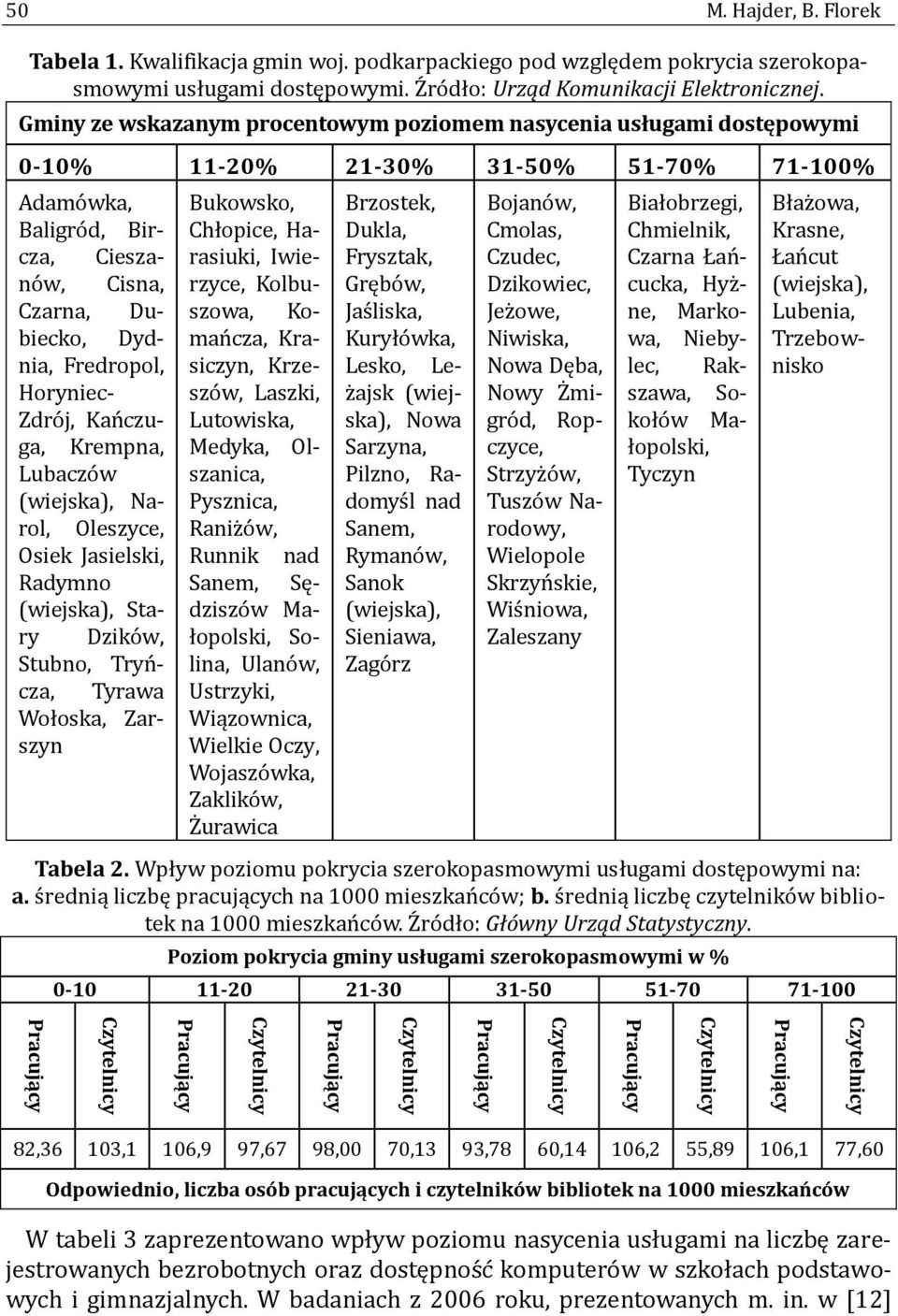 Horyniec- Zdro j, Kan czuga, Krempna, Lubaczo w (wiejska), Narol, Oleszyce, Osiek Jasielski, Radymno (wiejska), Stary Dziko w, Stubno, Tryn - cza, Tyrawa Wołoska, Zarszyn Bukowsko, Chłopice,