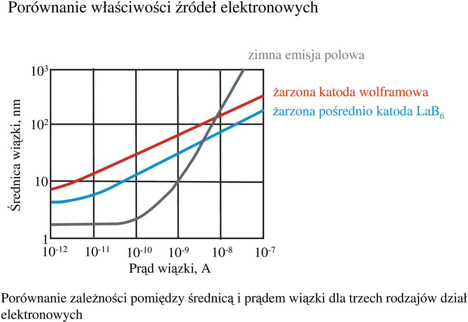 LaB 6 1 10-12 10-11 10-10 10-9 10-8 10-7 Prąd wiązki, A Porównanie