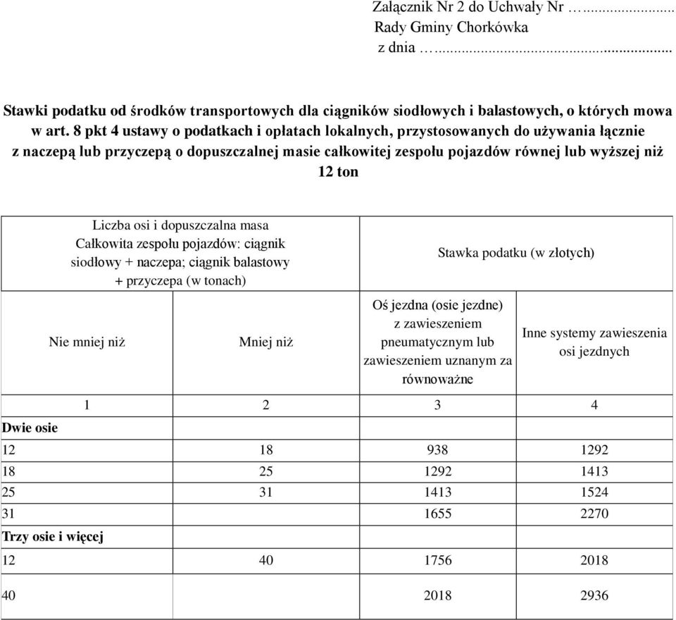 lub wyższej niż 12 ton Liczba osi i dopuszczalna masa Całkowita zespołu pojazdów: ciągnik siodłowy + naczepa; ciągnik balastowy + przyczepa (w tonach) z zawieszeniem