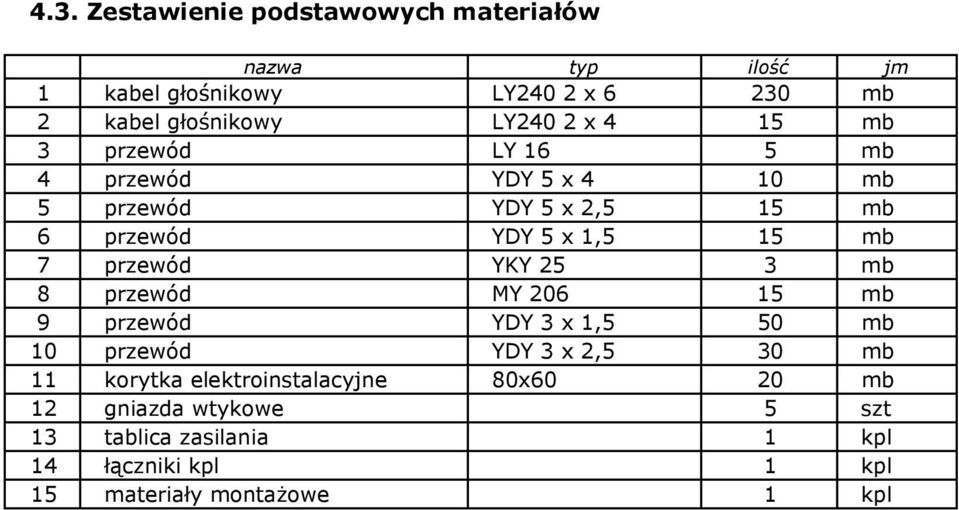 7 przewód YKY 25 3 mb 8 przewód MY 206 15 mb 9 przewód YDY 3 x 1,5 50 mb 10 przewód YDY 3 x 2,5 30 mb 11 korytka