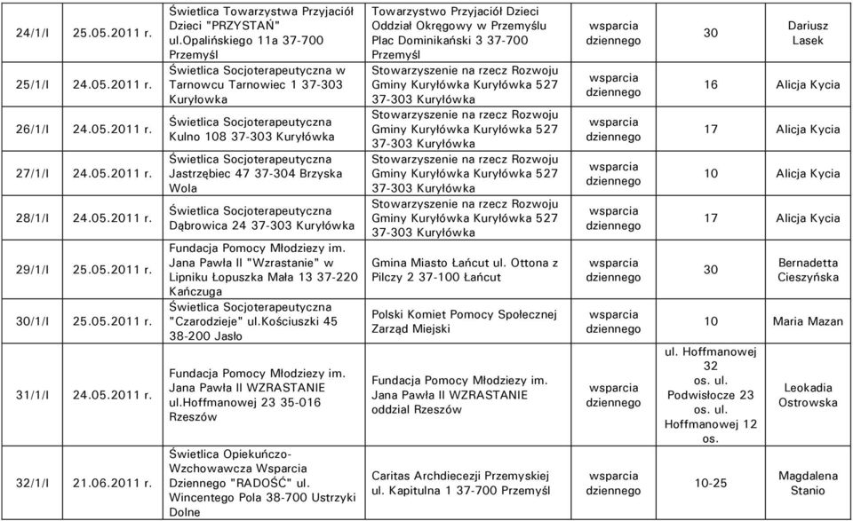 Jana Pawła II "Wzrastanie" w Lipniku Łopuszka Mała 13 37-2 Kańczuga "Czarodzieje" ul.kościuszki 45 38-0 Jasło Fundacja Pomocy Młodziezy im. Jana Pawła II WZRASTANIE ul.